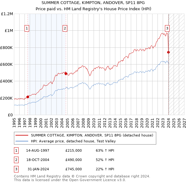 SUMMER COTTAGE, KIMPTON, ANDOVER, SP11 8PG: Price paid vs HM Land Registry's House Price Index