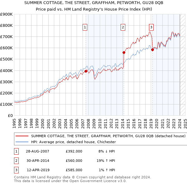 SUMMER COTTAGE, THE STREET, GRAFFHAM, PETWORTH, GU28 0QB: Price paid vs HM Land Registry's House Price Index