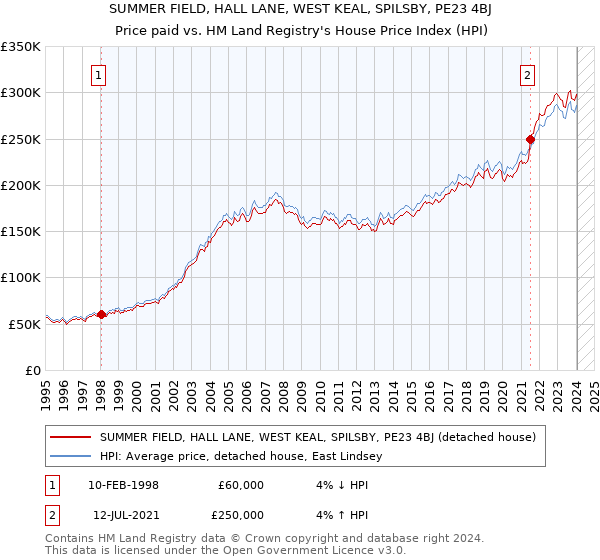 SUMMER FIELD, HALL LANE, WEST KEAL, SPILSBY, PE23 4BJ: Price paid vs HM Land Registry's House Price Index