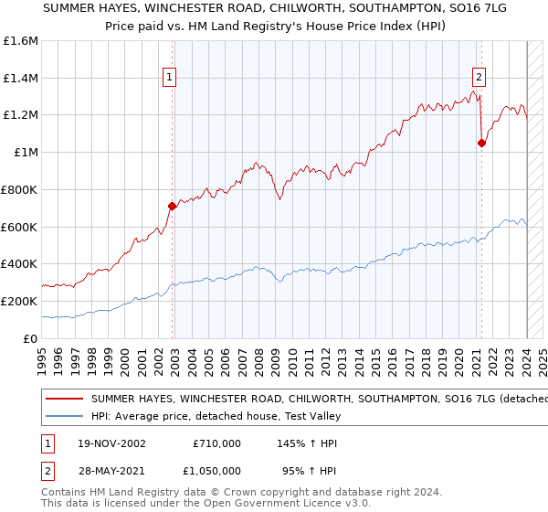 SUMMER HAYES, WINCHESTER ROAD, CHILWORTH, SOUTHAMPTON, SO16 7LG: Price paid vs HM Land Registry's House Price Index