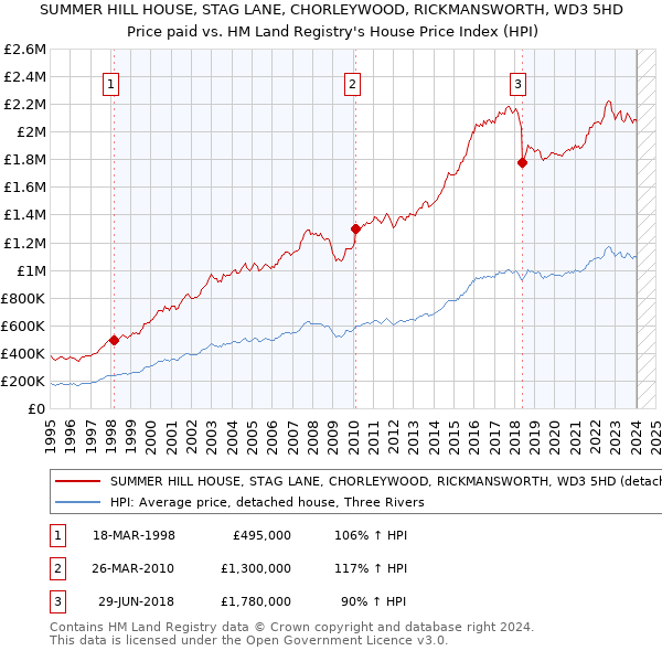 SUMMER HILL HOUSE, STAG LANE, CHORLEYWOOD, RICKMANSWORTH, WD3 5HD: Price paid vs HM Land Registry's House Price Index