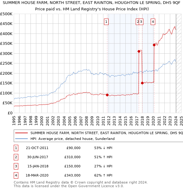 SUMMER HOUSE FARM, NORTH STREET, EAST RAINTON, HOUGHTON LE SPRING, DH5 9QF: Price paid vs HM Land Registry's House Price Index