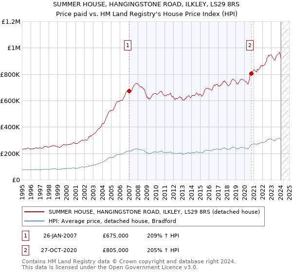SUMMER HOUSE, HANGINGSTONE ROAD, ILKLEY, LS29 8RS: Price paid vs HM Land Registry's House Price Index