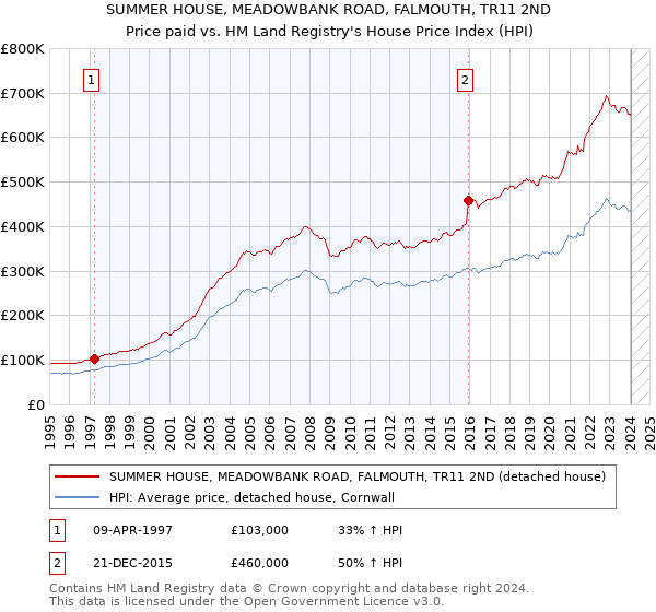 SUMMER HOUSE, MEADOWBANK ROAD, FALMOUTH, TR11 2ND: Price paid vs HM Land Registry's House Price Index
