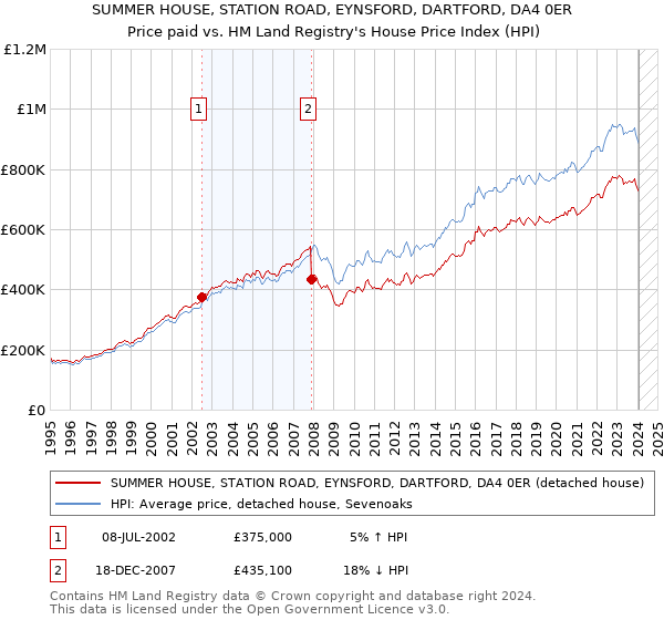 SUMMER HOUSE, STATION ROAD, EYNSFORD, DARTFORD, DA4 0ER: Price paid vs HM Land Registry's House Price Index