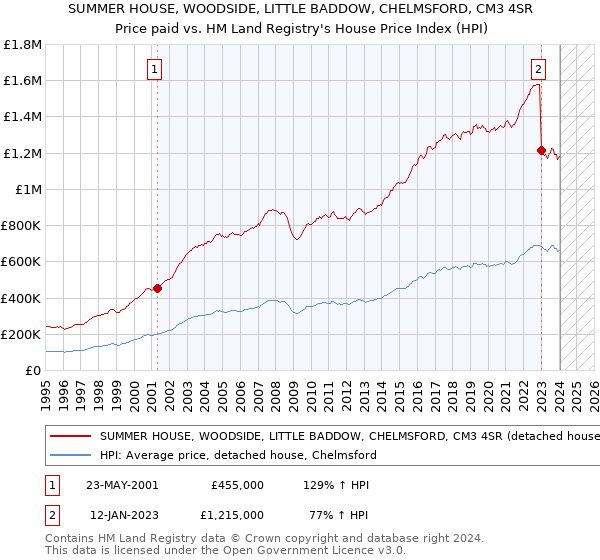 SUMMER HOUSE, WOODSIDE, LITTLE BADDOW, CHELMSFORD, CM3 4SR: Price paid vs HM Land Registry's House Price Index