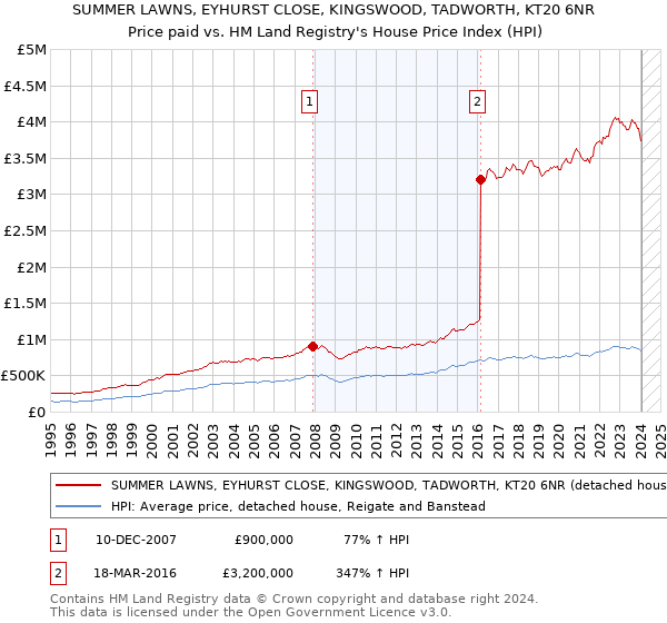 SUMMER LAWNS, EYHURST CLOSE, KINGSWOOD, TADWORTH, KT20 6NR: Price paid vs HM Land Registry's House Price Index