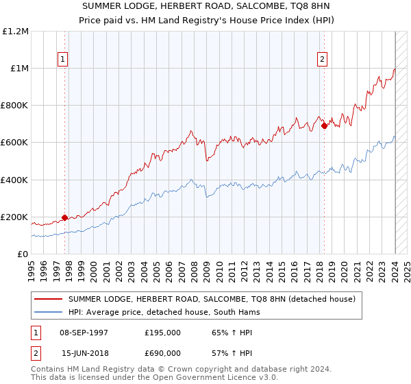 SUMMER LODGE, HERBERT ROAD, SALCOMBE, TQ8 8HN: Price paid vs HM Land Registry's House Price Index