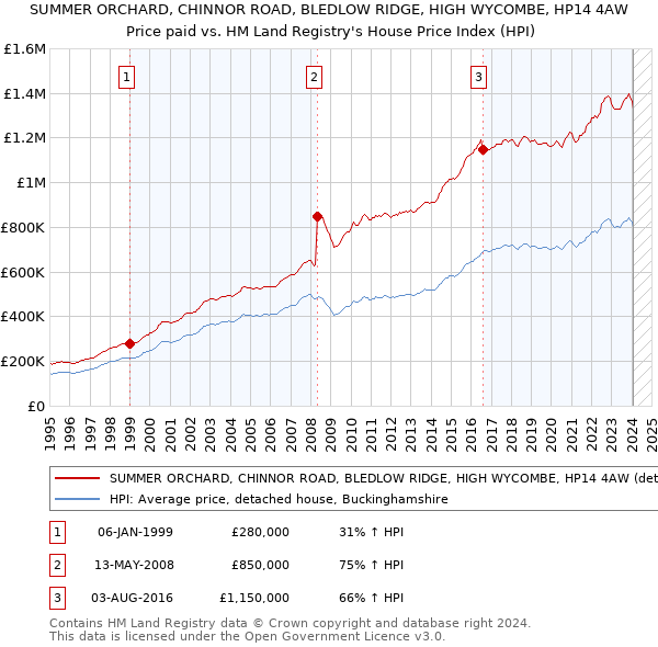 SUMMER ORCHARD, CHINNOR ROAD, BLEDLOW RIDGE, HIGH WYCOMBE, HP14 4AW: Price paid vs HM Land Registry's House Price Index