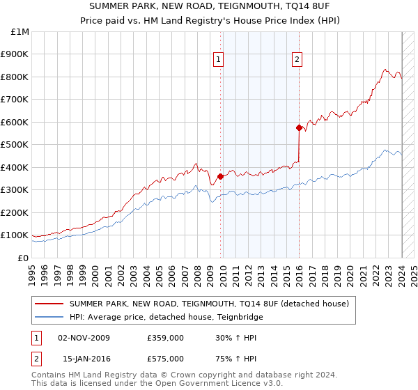 SUMMER PARK, NEW ROAD, TEIGNMOUTH, TQ14 8UF: Price paid vs HM Land Registry's House Price Index