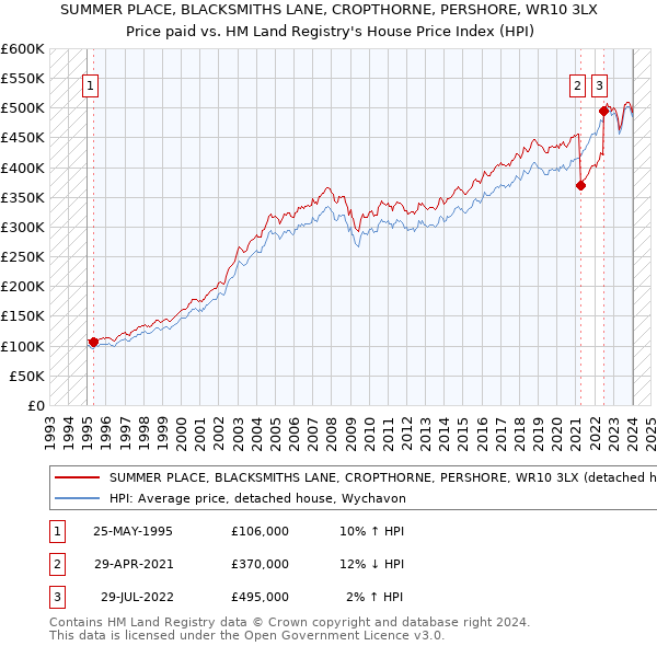 SUMMER PLACE, BLACKSMITHS LANE, CROPTHORNE, PERSHORE, WR10 3LX: Price paid vs HM Land Registry's House Price Index