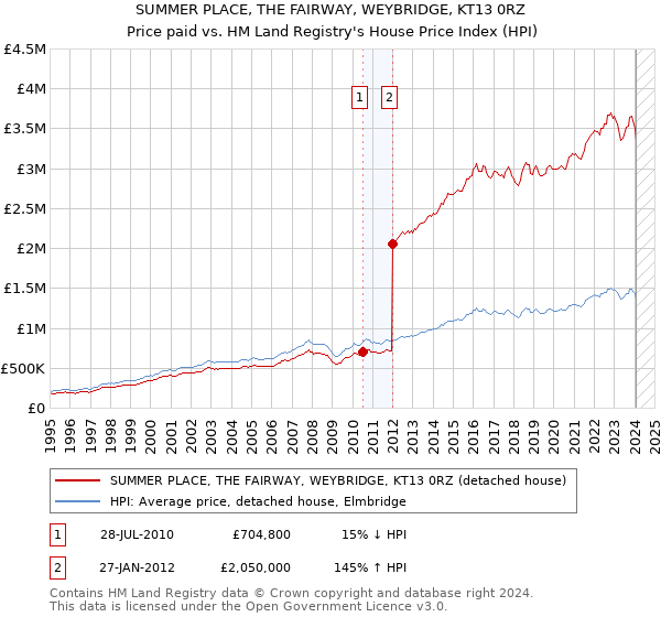 SUMMER PLACE, THE FAIRWAY, WEYBRIDGE, KT13 0RZ: Price paid vs HM Land Registry's House Price Index