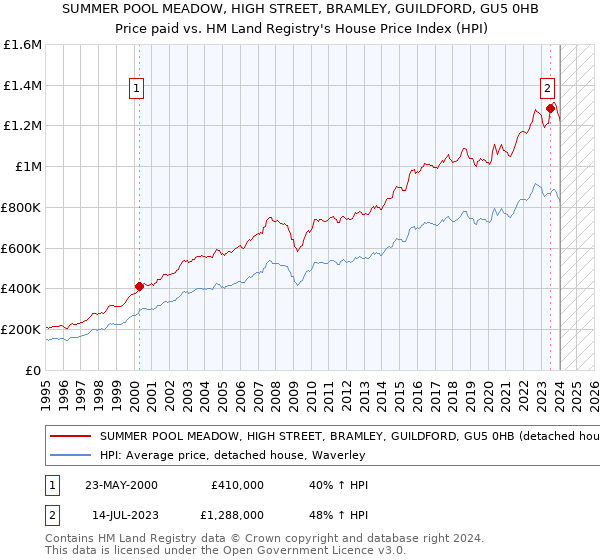 SUMMER POOL MEADOW, HIGH STREET, BRAMLEY, GUILDFORD, GU5 0HB: Price paid vs HM Land Registry's House Price Index