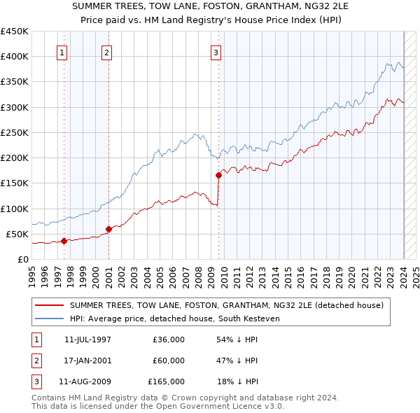SUMMER TREES, TOW LANE, FOSTON, GRANTHAM, NG32 2LE: Price paid vs HM Land Registry's House Price Index