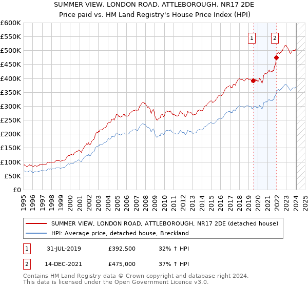 SUMMER VIEW, LONDON ROAD, ATTLEBOROUGH, NR17 2DE: Price paid vs HM Land Registry's House Price Index