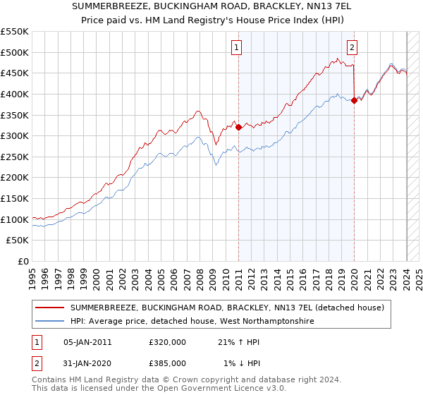 SUMMERBREEZE, BUCKINGHAM ROAD, BRACKLEY, NN13 7EL: Price paid vs HM Land Registry's House Price Index