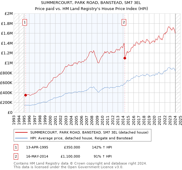 SUMMERCOURT, PARK ROAD, BANSTEAD, SM7 3EL: Price paid vs HM Land Registry's House Price Index