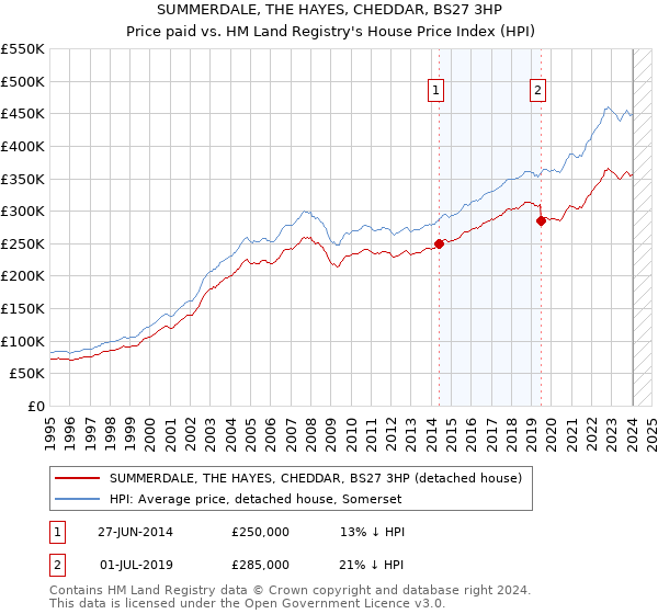 SUMMERDALE, THE HAYES, CHEDDAR, BS27 3HP: Price paid vs HM Land Registry's House Price Index