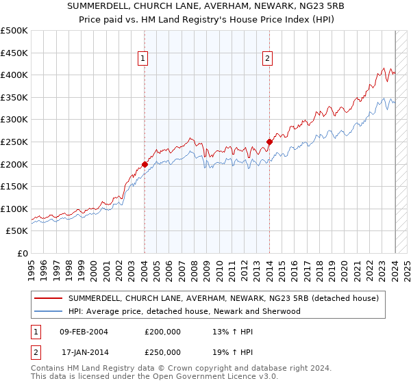 SUMMERDELL, CHURCH LANE, AVERHAM, NEWARK, NG23 5RB: Price paid vs HM Land Registry's House Price Index