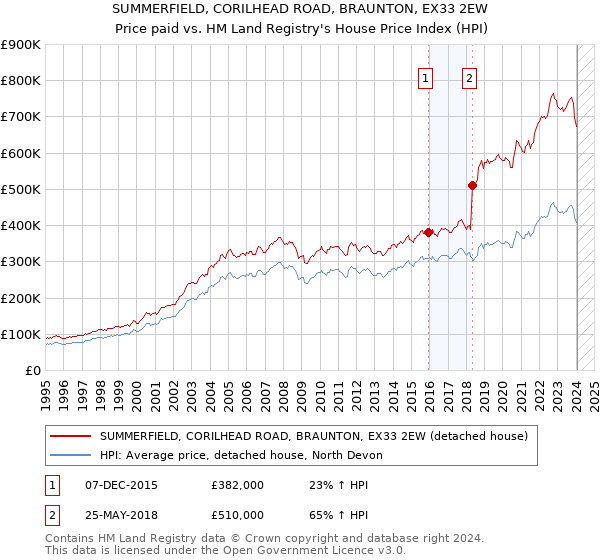 SUMMERFIELD, CORILHEAD ROAD, BRAUNTON, EX33 2EW: Price paid vs HM Land Registry's House Price Index