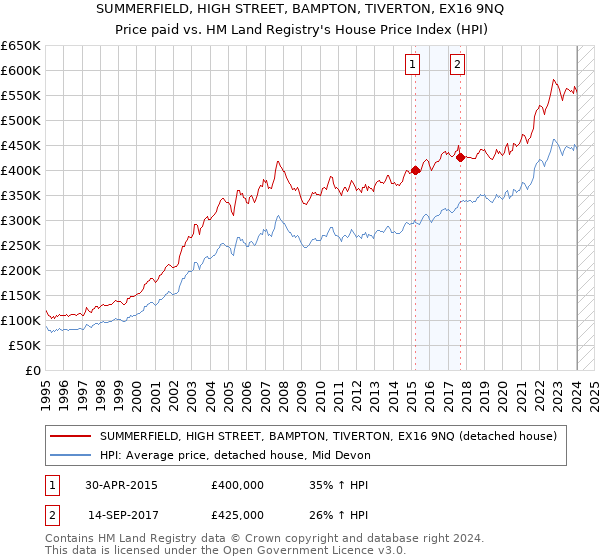 SUMMERFIELD, HIGH STREET, BAMPTON, TIVERTON, EX16 9NQ: Price paid vs HM Land Registry's House Price Index