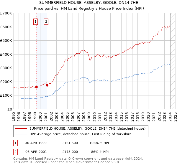 SUMMERFIELD HOUSE, ASSELBY, GOOLE, DN14 7HE: Price paid vs HM Land Registry's House Price Index