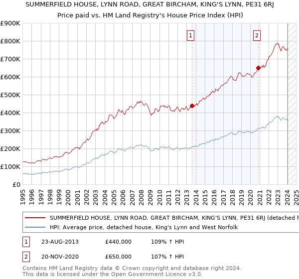 SUMMERFIELD HOUSE, LYNN ROAD, GREAT BIRCHAM, KING'S LYNN, PE31 6RJ: Price paid vs HM Land Registry's House Price Index