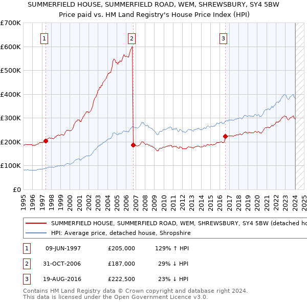 SUMMERFIELD HOUSE, SUMMERFIELD ROAD, WEM, SHREWSBURY, SY4 5BW: Price paid vs HM Land Registry's House Price Index