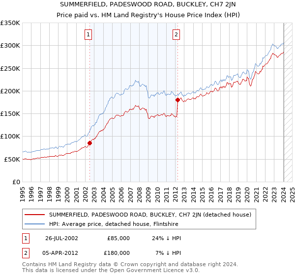 SUMMERFIELD, PADESWOOD ROAD, BUCKLEY, CH7 2JN: Price paid vs HM Land Registry's House Price Index