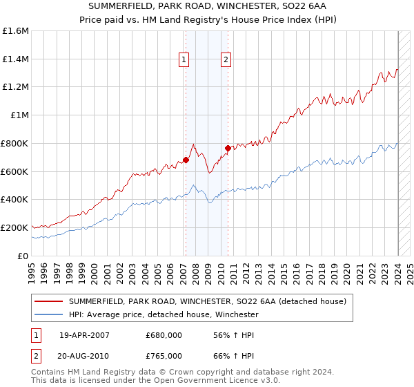 SUMMERFIELD, PARK ROAD, WINCHESTER, SO22 6AA: Price paid vs HM Land Registry's House Price Index