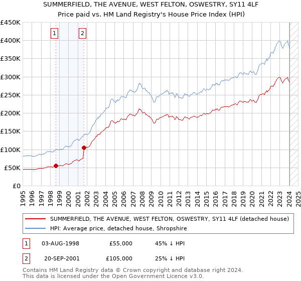 SUMMERFIELD, THE AVENUE, WEST FELTON, OSWESTRY, SY11 4LF: Price paid vs HM Land Registry's House Price Index
