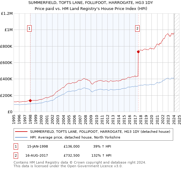 SUMMERFIELD, TOFTS LANE, FOLLIFOOT, HARROGATE, HG3 1DY: Price paid vs HM Land Registry's House Price Index