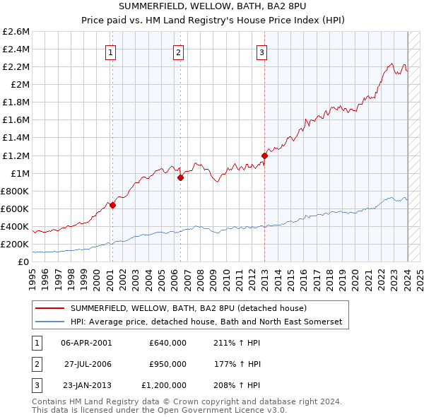 SUMMERFIELD, WELLOW, BATH, BA2 8PU: Price paid vs HM Land Registry's House Price Index