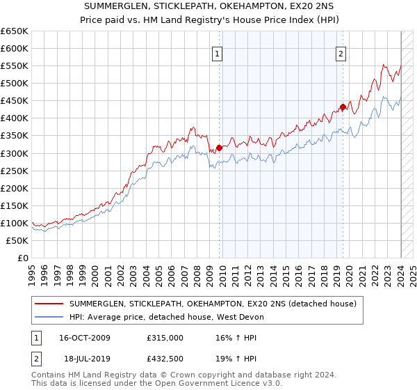 SUMMERGLEN, STICKLEPATH, OKEHAMPTON, EX20 2NS: Price paid vs HM Land Registry's House Price Index