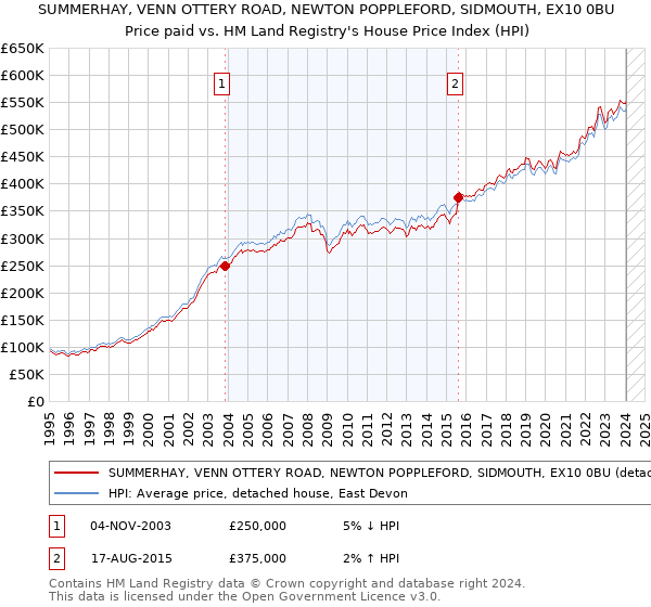 SUMMERHAY, VENN OTTERY ROAD, NEWTON POPPLEFORD, SIDMOUTH, EX10 0BU: Price paid vs HM Land Registry's House Price Index