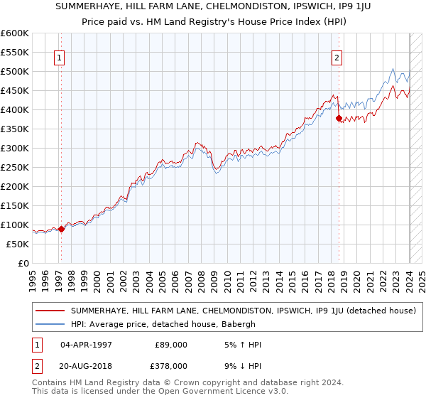 SUMMERHAYE, HILL FARM LANE, CHELMONDISTON, IPSWICH, IP9 1JU: Price paid vs HM Land Registry's House Price Index