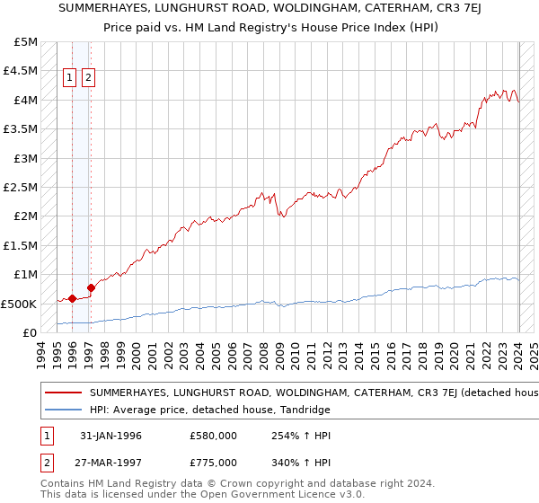 SUMMERHAYES, LUNGHURST ROAD, WOLDINGHAM, CATERHAM, CR3 7EJ: Price paid vs HM Land Registry's House Price Index