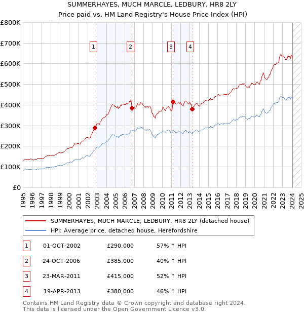 SUMMERHAYES, MUCH MARCLE, LEDBURY, HR8 2LY: Price paid vs HM Land Registry's House Price Index