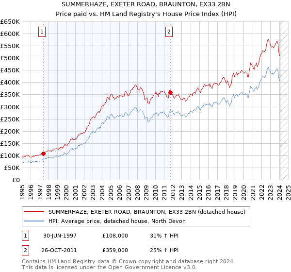 SUMMERHAZE, EXETER ROAD, BRAUNTON, EX33 2BN: Price paid vs HM Land Registry's House Price Index
