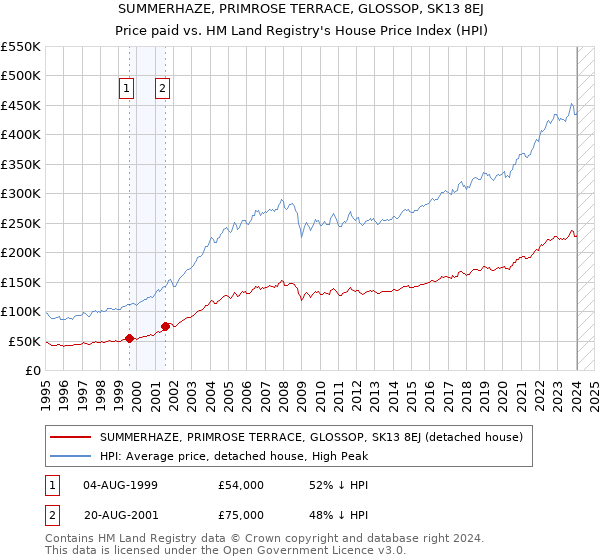 SUMMERHAZE, PRIMROSE TERRACE, GLOSSOP, SK13 8EJ: Price paid vs HM Land Registry's House Price Index