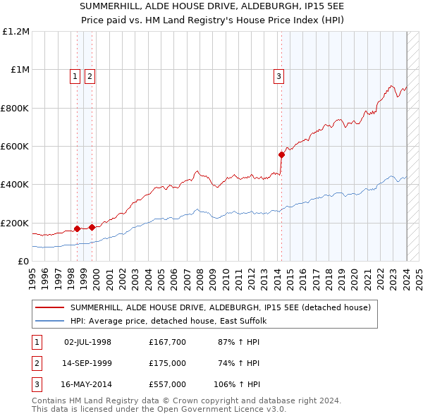 SUMMERHILL, ALDE HOUSE DRIVE, ALDEBURGH, IP15 5EE: Price paid vs HM Land Registry's House Price Index