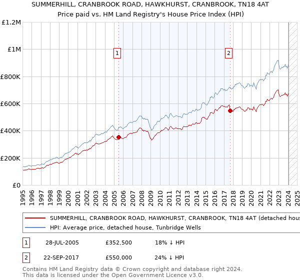 SUMMERHILL, CRANBROOK ROAD, HAWKHURST, CRANBROOK, TN18 4AT: Price paid vs HM Land Registry's House Price Index