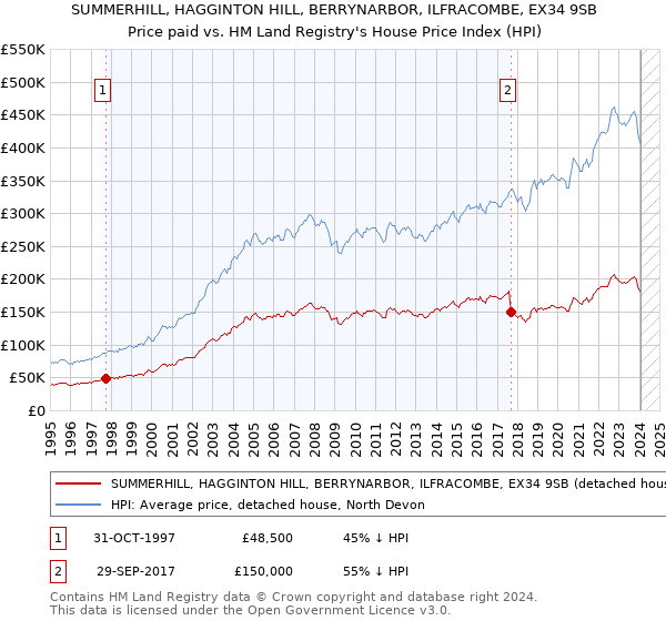 SUMMERHILL, HAGGINTON HILL, BERRYNARBOR, ILFRACOMBE, EX34 9SB: Price paid vs HM Land Registry's House Price Index