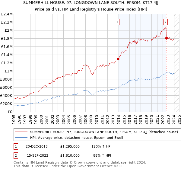 SUMMERHILL HOUSE, 97, LONGDOWN LANE SOUTH, EPSOM, KT17 4JJ: Price paid vs HM Land Registry's House Price Index