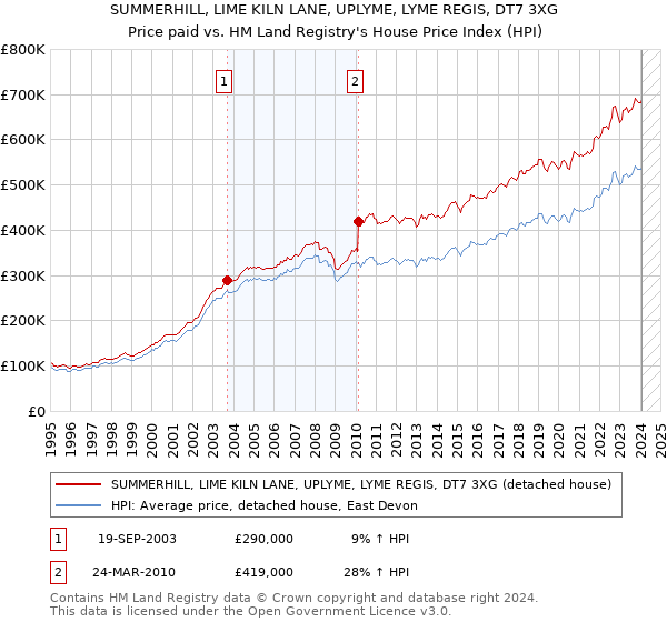 SUMMERHILL, LIME KILN LANE, UPLYME, LYME REGIS, DT7 3XG: Price paid vs HM Land Registry's House Price Index