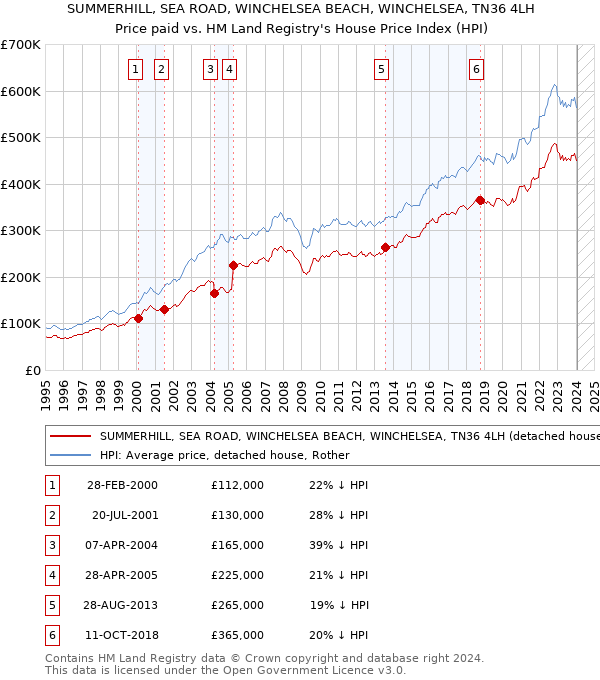 SUMMERHILL, SEA ROAD, WINCHELSEA BEACH, WINCHELSEA, TN36 4LH: Price paid vs HM Land Registry's House Price Index