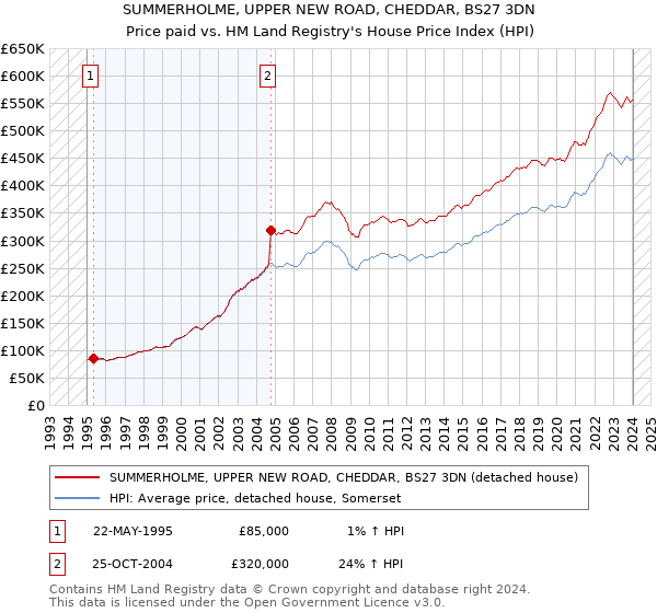 SUMMERHOLME, UPPER NEW ROAD, CHEDDAR, BS27 3DN: Price paid vs HM Land Registry's House Price Index
