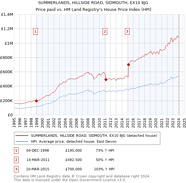 SUMMERLANDS, HILLSIDE ROAD, SIDMOUTH, EX10 8JG: Price paid vs HM Land Registry's House Price Index