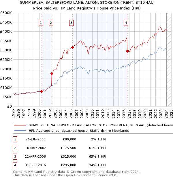 SUMMERLEA, SALTERSFORD LANE, ALTON, STOKE-ON-TRENT, ST10 4AU: Price paid vs HM Land Registry's House Price Index