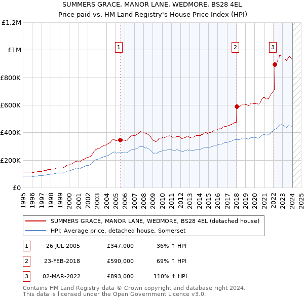 SUMMERS GRACE, MANOR LANE, WEDMORE, BS28 4EL: Price paid vs HM Land Registry's House Price Index